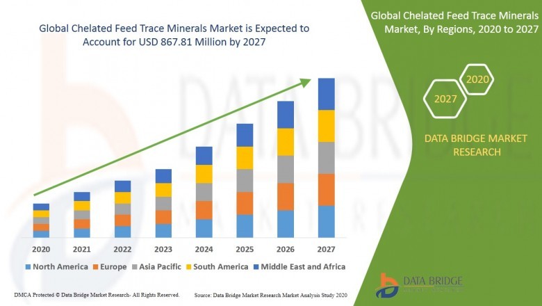 Chelated Feed Trace Minerals Industry: by Manufacturers, Production Capacity, Price, Product type, Market Share and size