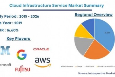 Global CloudInfrastructure Service Market IndustryTrends and Future Growth Predictions 2021