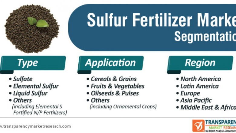 Sulfur Fertilizer Market - Global Industry Report, 2030