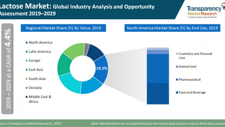 Lactose Market: Global Industry Analysis and Opportunity Assessment 2019-2029
