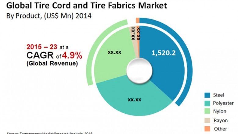 Tire Cord and Tire Fabrics Market - Global Industry Analysis and Forecast 2023