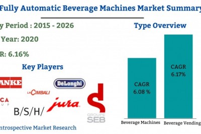 Global Fully Automatic Beverage Machines Market 2021- 2027