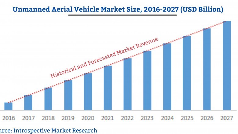 Global Unmanned AerialVehicle Market Research with Technological Advancement By 2027