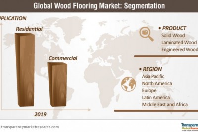 Wood Flooring Market - Top Five Players and Opportunities By 2027