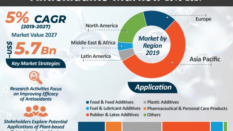 Antioxidants Market Overview, Scope and Demand, 2019-2027