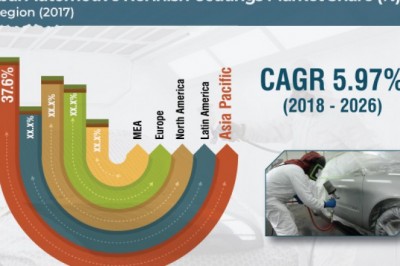 Automotive Refinish Coatings Market Key Players, Key Developments and Industry Analysis by 2026
