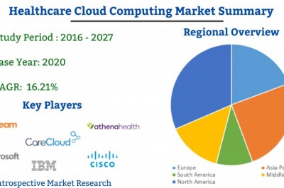 Healthcare Cloud Computing Market Expected to reach with Enormous Growth by 2027