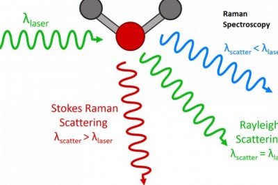 Raman Spectroscopy Market Analysis, Demand, Strategies, Forecast  to 2027 including covid19 Impact