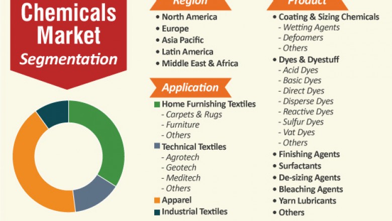 What are the Top Companies in Textile Chemicals Market?