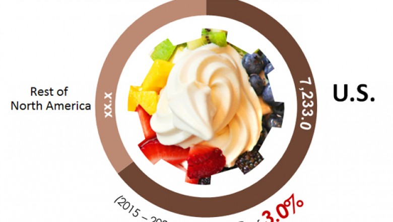 Business Opportunities of Yogurt Market