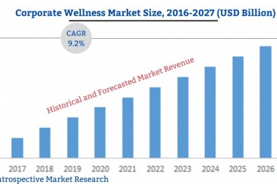 Global CorporateWellness Market Future Scope By 2027