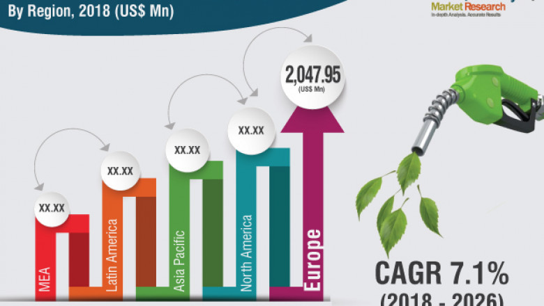 Biomethane Market revenue worth US$ 5.5 Bn by 2026