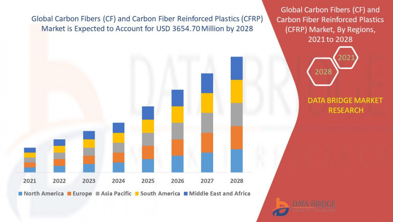 Carbon Fibers (CF) and Carbon Fiber Reinforced Plastics (CFRP) Market Industry Synopsis, Future Demands, Growth, Share, Segment Analysis, & Key Players| Solvay, Hexcel Corporation, Gurit