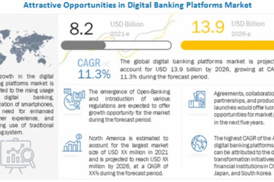 Digital Banking Platforms Market Size, Share and Global Market Forecast to 2026 : MarketsandMarkets™