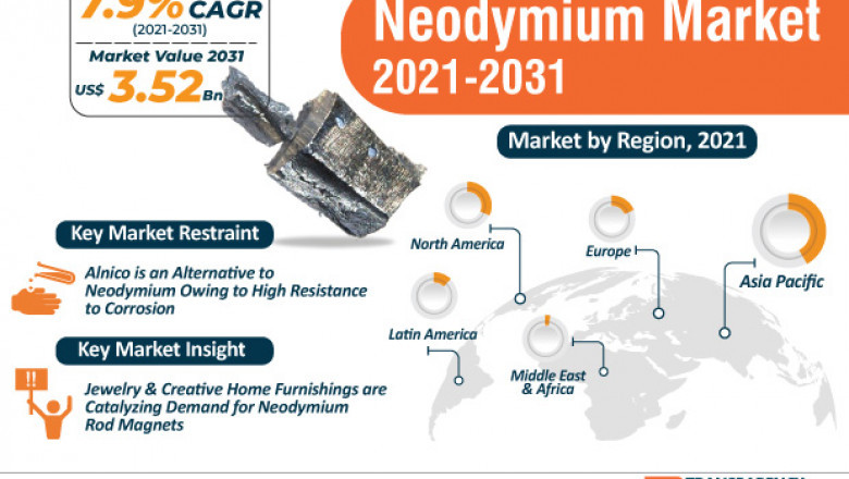 Neodymium Market Analysis Growth Demand, Key Players, Share Size, and Forecast To 2031
