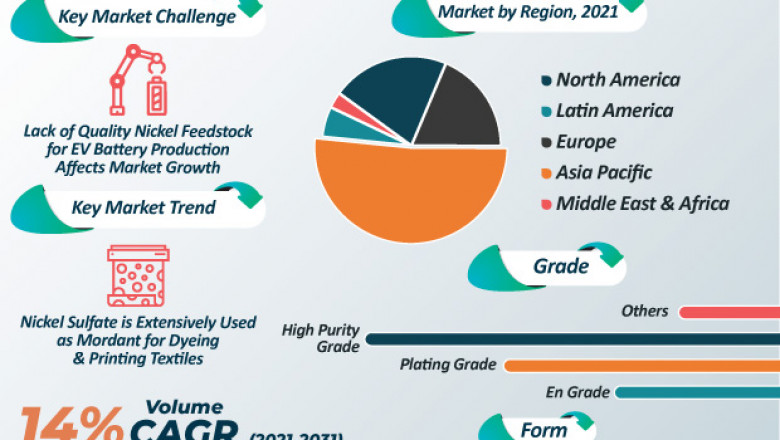 NICKEL SULFATE MARKET TO SURPASS VALUATION OF US$ 8.82 BN BY 2031