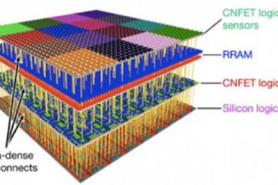 3D IC Market Globally, by 2028 market growth at a rate of 33% CAGR