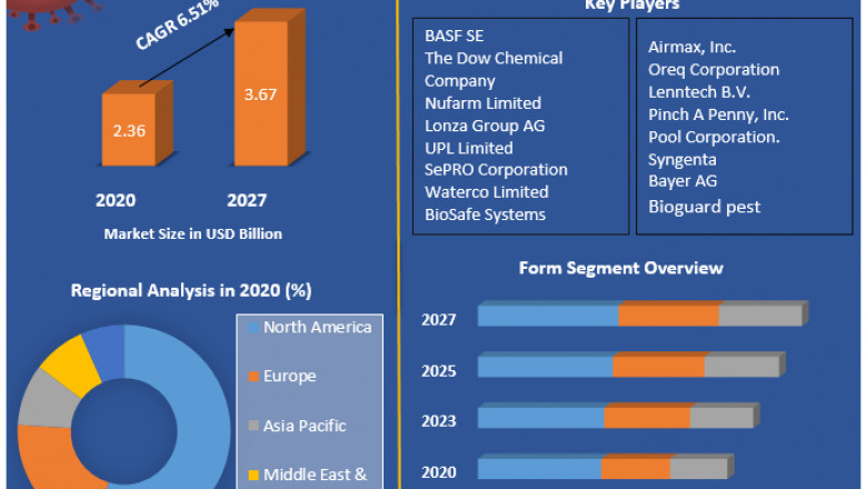Algaecides Market  (2021-2027) –By Type, Form, Application, and Region.