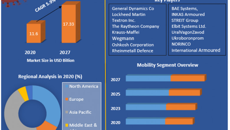 Armored Vehicles Market (2021-2027) General Dynamics Co, Lockheed Martin