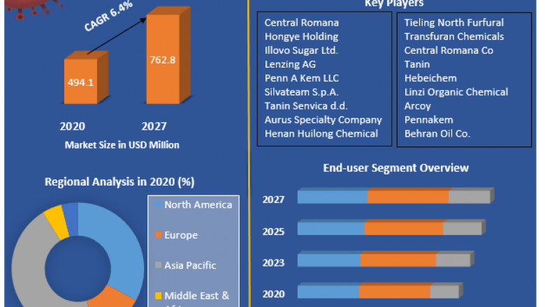 Furfural Market (2021-2027) by Raw Material, End-user, Application and Region