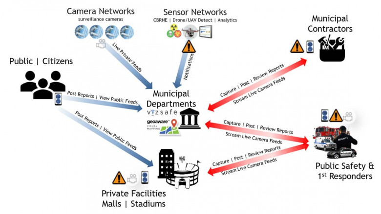 Global Public Safety Solution for Smart City Solution Market analysis by Size, Growth, By Segmentation, By application