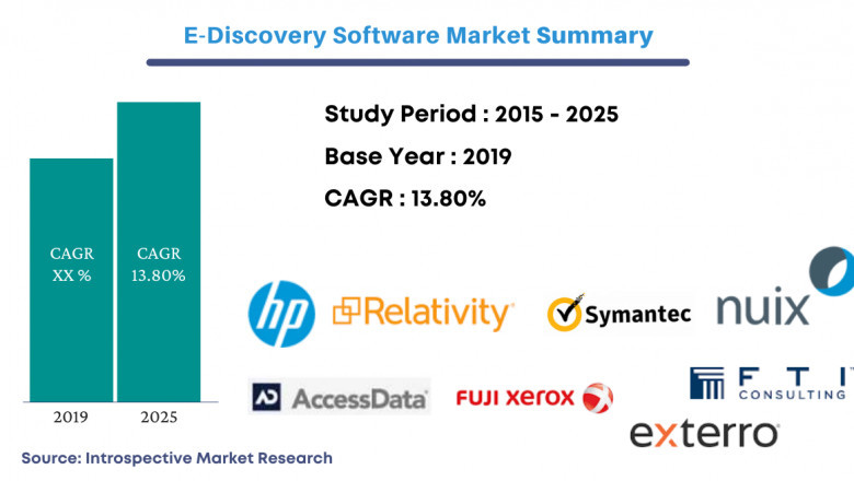 Global E-Discovery Software Market Is Projected to Grow at an Exponential Rate over 2021 to 2027