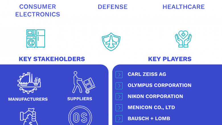 Optical Lens Market Size By Type (Converging Lenses and Diverging Lenses), By Application, By End-User (Consumer Electronics, Defense, Healthcare, Life Sciences), By Geographic Scope And Forecast