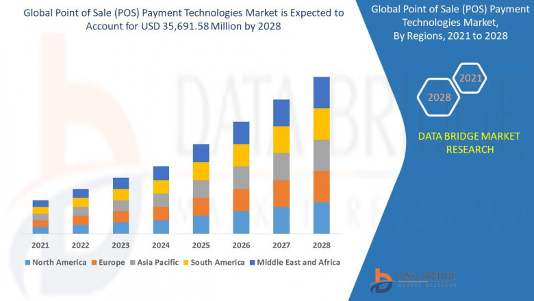 Point of Sale (POS) Payment Technologies Market Growth with Trends, Analysis by Type, Application, Regions, Restraints, and Top Key Players Profile and forecast to 2028