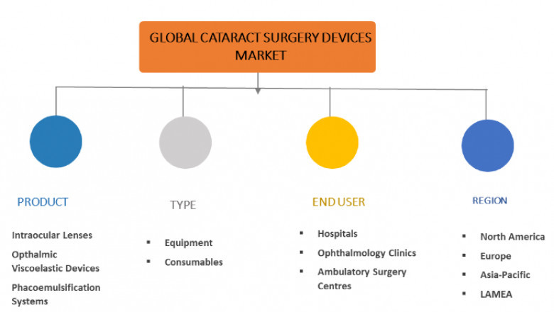 Cataract Surgery Devices Market To Receive Overwhelming Hike In Revenues By 2023