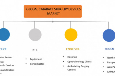 Cataract Surgery Devices Market To Receive Overwhelming Hike In Revenues By 2023