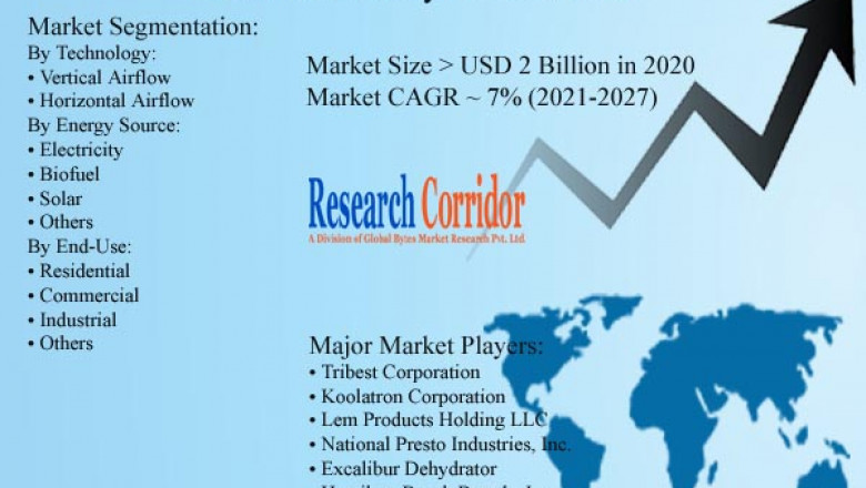 Food Dehydrators Market: Global Industry Growth, Market Size, Market Share and Forecast 2020-2027