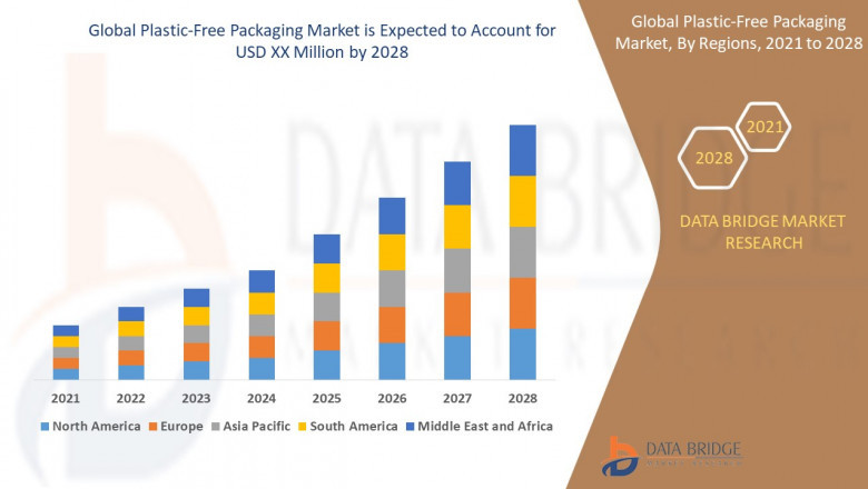 Plastic-Free Packaging Market Global Type, Application, Trends, Share, Size, Growth, Region, Opportunities and Forecast to 2028