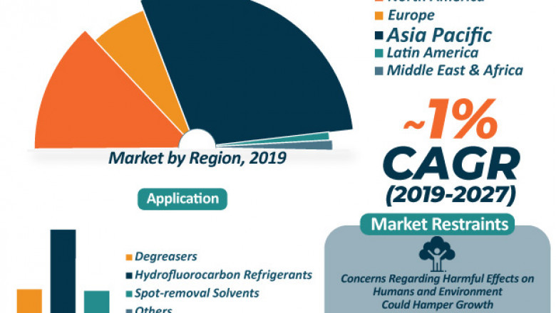 Trichloroethylene and Perchloroethylene Market to Reach US$ 550 Mn by 2027
