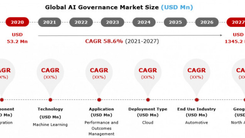 AI Governance Market Size 2021-2027 Key Trends And Opportunity Areas by Leading Players