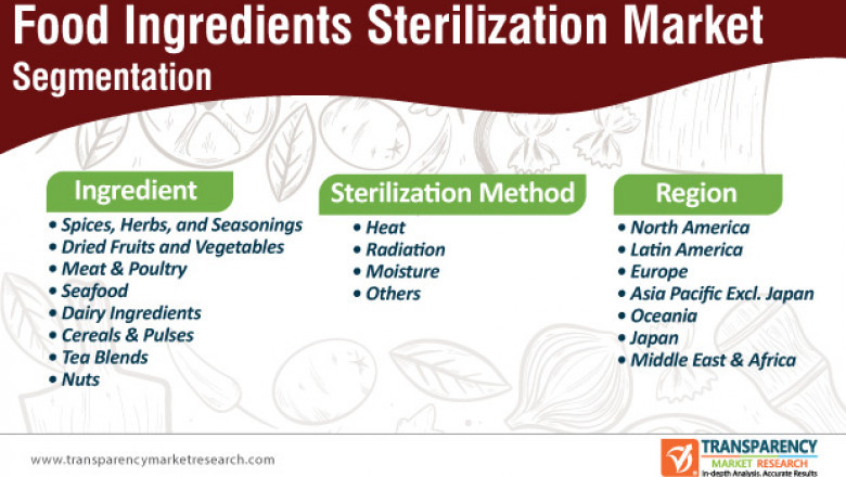 Food Ingredients Sterilization Market - Global Industry Analysis, Size, Share, Growth, Trends, and Forecast, 2019 - 2029