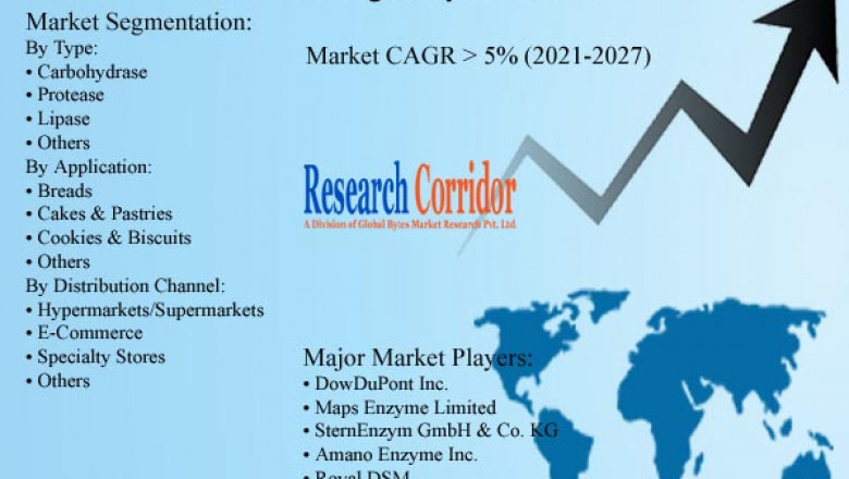 Baking Enzymes Market: Global Industry Trends, Market Size, Competitive Analysis and Forecast - 2021 – 2027