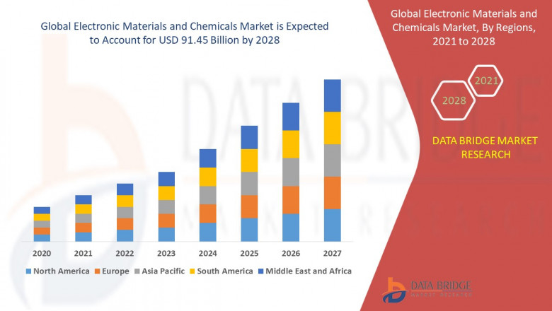 Global Electronic Materials and Chemicals Market – Industry Trends and Forecast to 2028