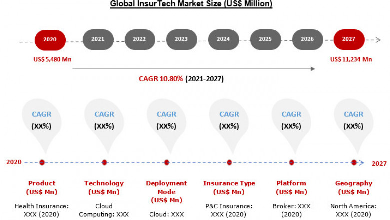 In-Depth Analysis of InsurTech Market by Key Company Profiles, Types, Applications and Forecast to 2027