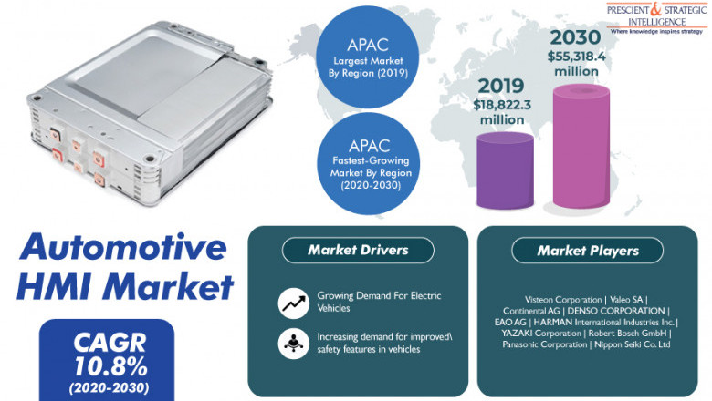 Automotive HMI Market Demand, Investment Feasibility and Forecast to 2030