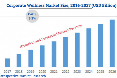 Corporate wellness Market 2021: Industry Growth, Dynamic Research Analysis, Trend and Forecast To 2027