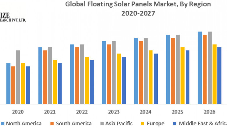 Floating Solar Panels Market (2019-2027) GEITS, Yingli Solar