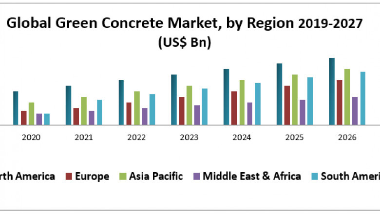 Green Concrete Market 2019-2027 CeraTech Inc, Eco Green Co.