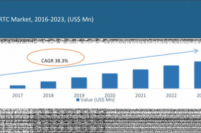 Scenario of WebRTC Market by SWOT Analysis, Key Segments and Region