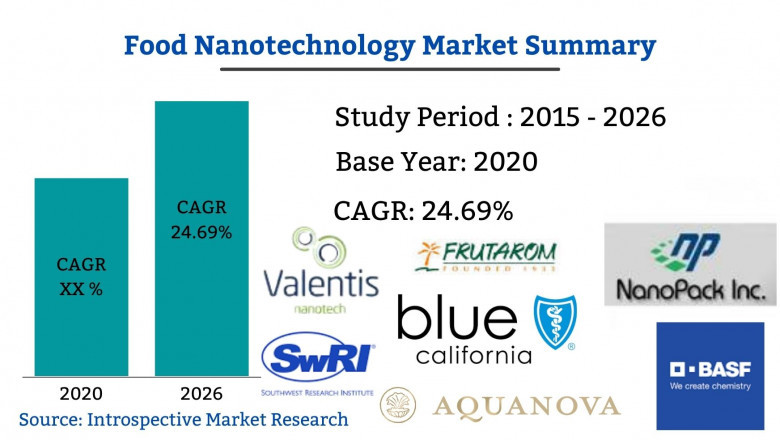 Food Nanotechnology Market Trends 2021 | Segmentation, Outlook, Industry Report to 2027