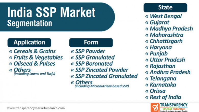 India SSP Market - Industry Report, 2030