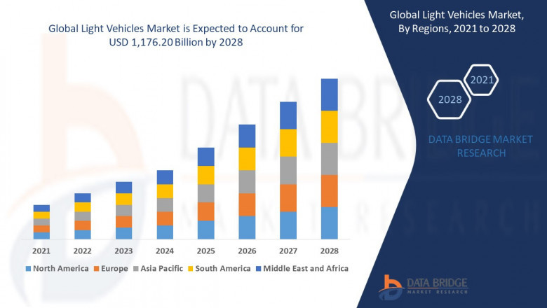 Light Vehicles Market Growth with Trends, Analysis by Type, Application, Regions, Restraints, and Top Key Players Profile and forecast to 2028