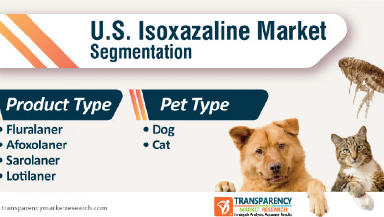 Isoxazoline Market - U.S. Industry Report, 2030