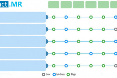 Significant Profits Is Estimated To Be Generated By Peritoneal Dialysis Solutions Market Over 2028