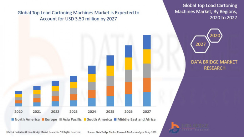 Top Load Cartoning Machines Market Global Competitive Analysis, Future Scope, Application, Demand, Industry Growth, Region, and Forecast 2027