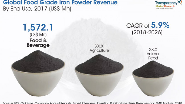 Food Grade Iron Powder Market to increase at a CAGR of 5.9% by 2026
